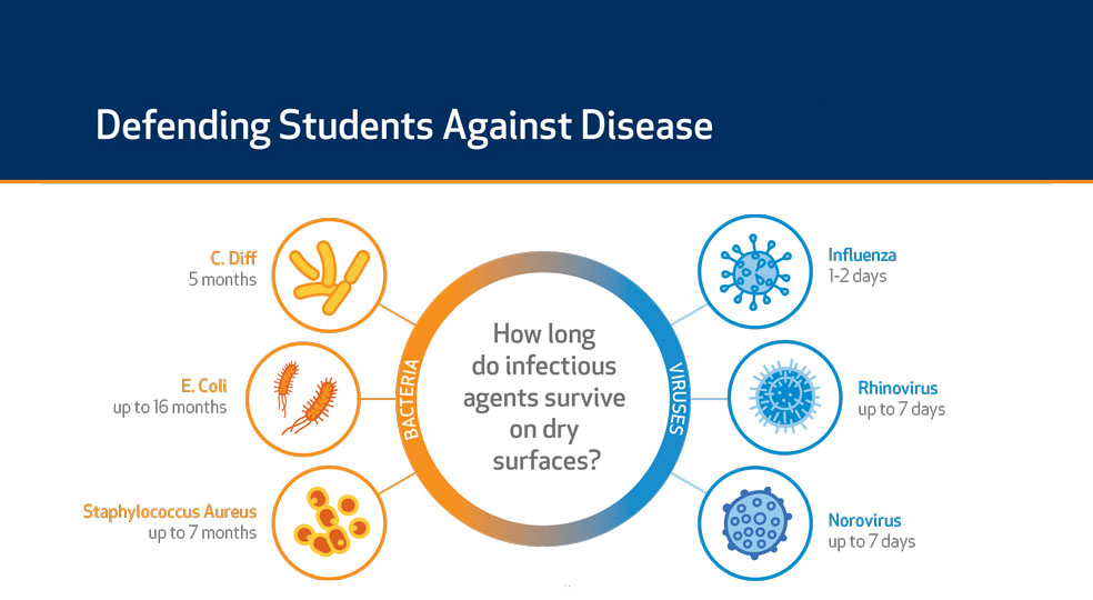 Defending Students Against Disease