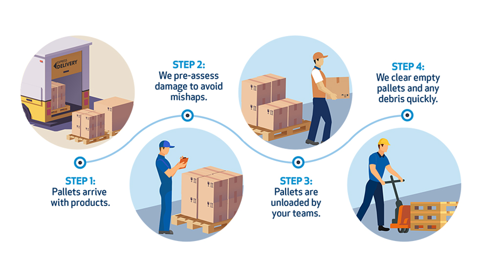 Lifecycle of a Pallet